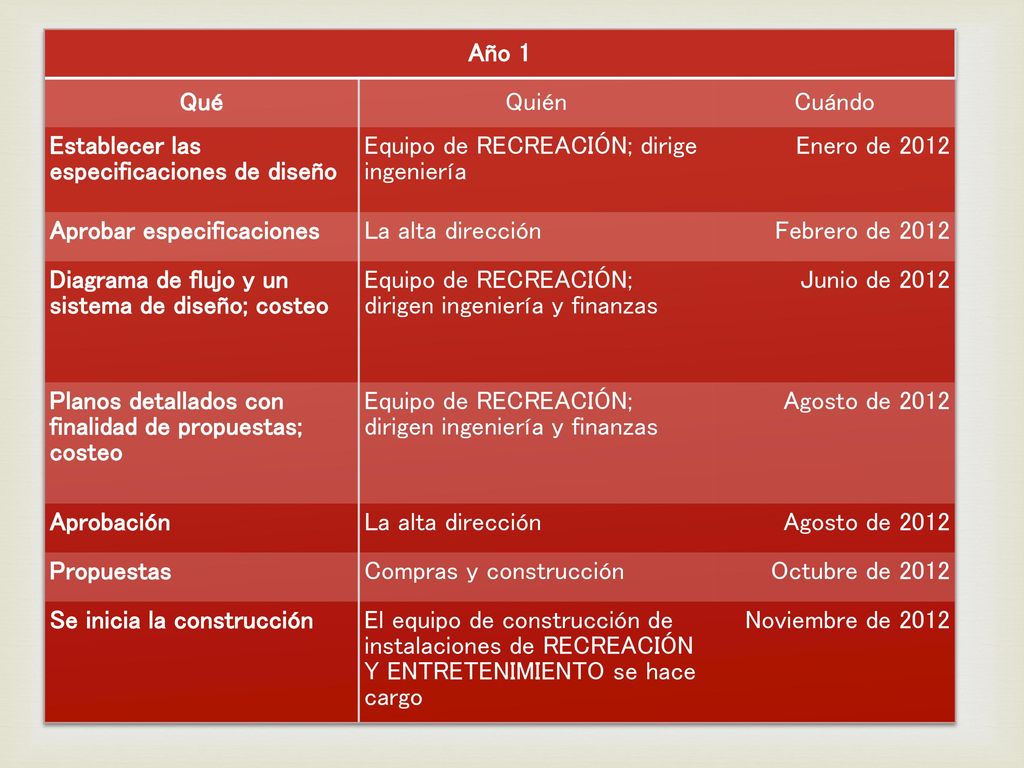 Año 1 Qué. Quién. Cuándo. Establecer las especificaciones de diseño. Equipo de RECREACIÓN; dirige ingeniería.