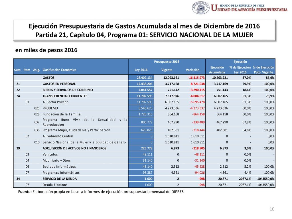 Ejecución Presupuestaria de Gastos Acumulada al mes de Diciembre de 2016 Partida 21, Capítulo 04, Programa 01: SERVICIO NACIONAL DE LA MUJER