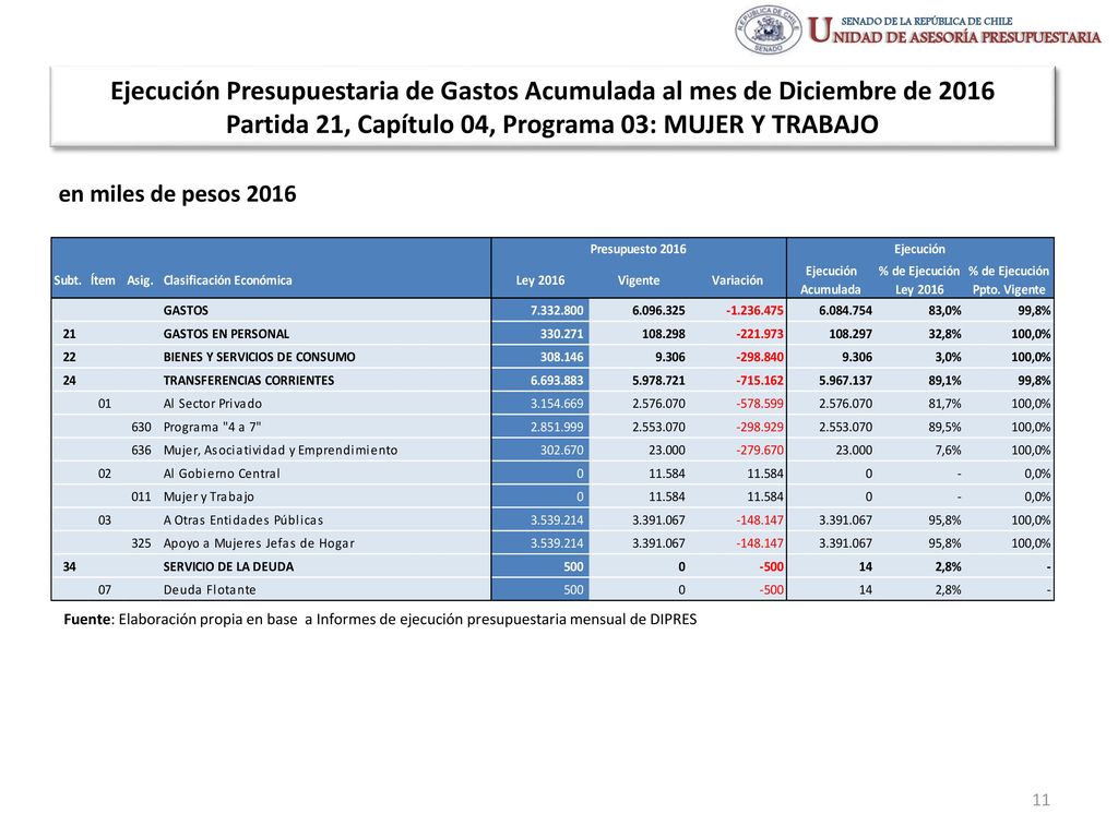 Ejecución Presupuestaria de Gastos Acumulada al mes de Diciembre de 2016 Partida 21, Capítulo 04, Programa 03: MUJER Y TRABAJO