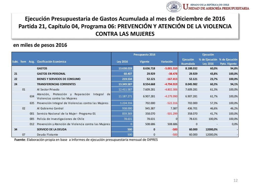 Ejecución Presupuestaria de Gastos Acumulada al mes de Diciembre de 2016 Partida 21, Capítulo 04, Programa 06: PREVENCIÓN Y ATENCIÓN DE LA VIOLENCIA CONTRA LAS MUJERES
