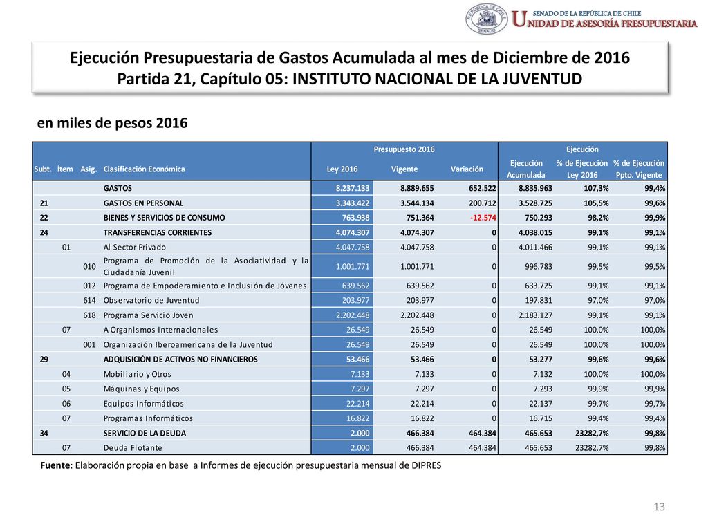 Ejecución Presupuestaria de Gastos Acumulada al mes de Diciembre de 2016 Partida 21, Capítulo 05: INSTITUTO NACIONAL DE LA JUVENTUD