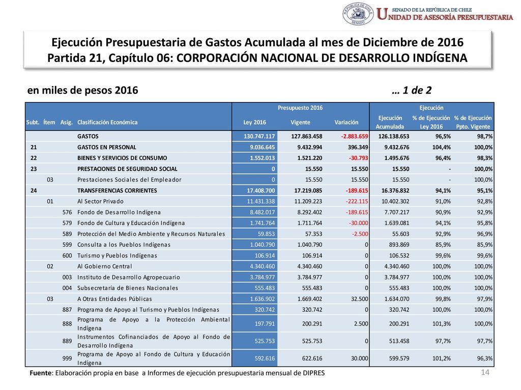 Ejecución Presupuestaria de Gastos Acumulada al mes de Diciembre de 2016 Partida 21, Capítulo 06: CORPORACIÓN NACIONAL DE DESARROLLO INDÍGENA