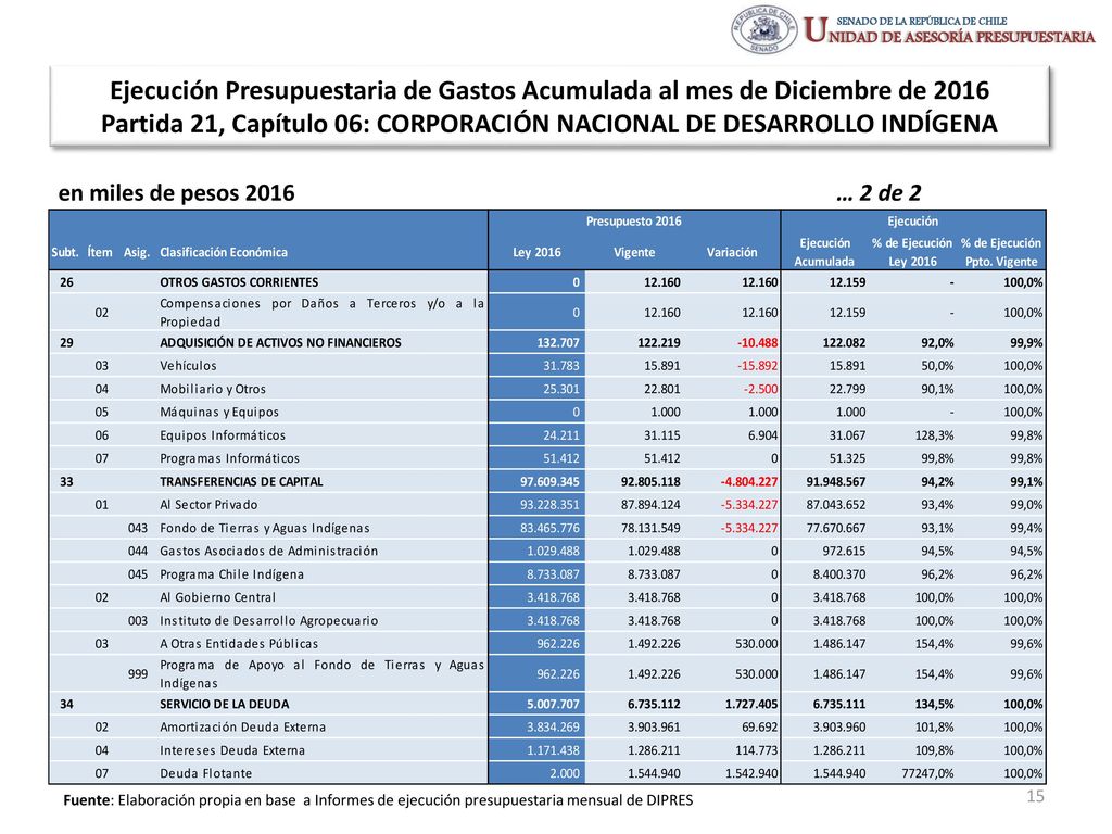Ejecución Presupuestaria de Gastos Acumulada al mes de Diciembre de 2016 Partida 21, Capítulo 06: CORPORACIÓN NACIONAL DE DESARROLLO INDÍGENA