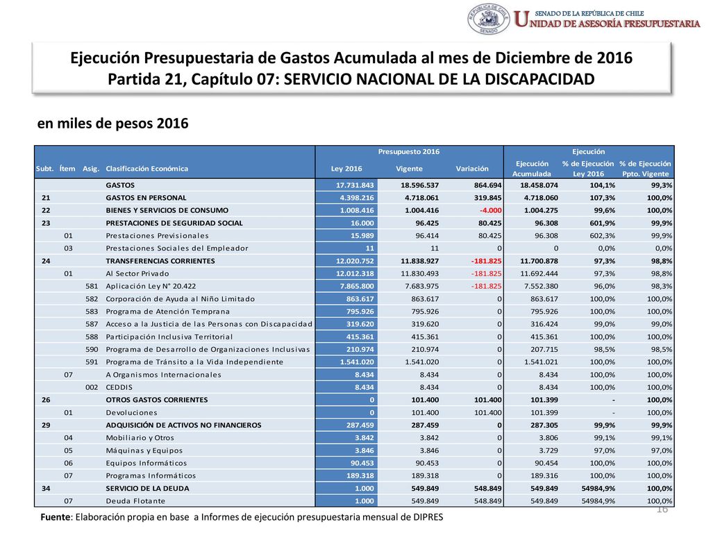 Ejecución Presupuestaria de Gastos Acumulada al mes de Diciembre de 2016 Partida 21, Capítulo 07: SERVICIO NACIONAL DE LA DISCAPACIDAD