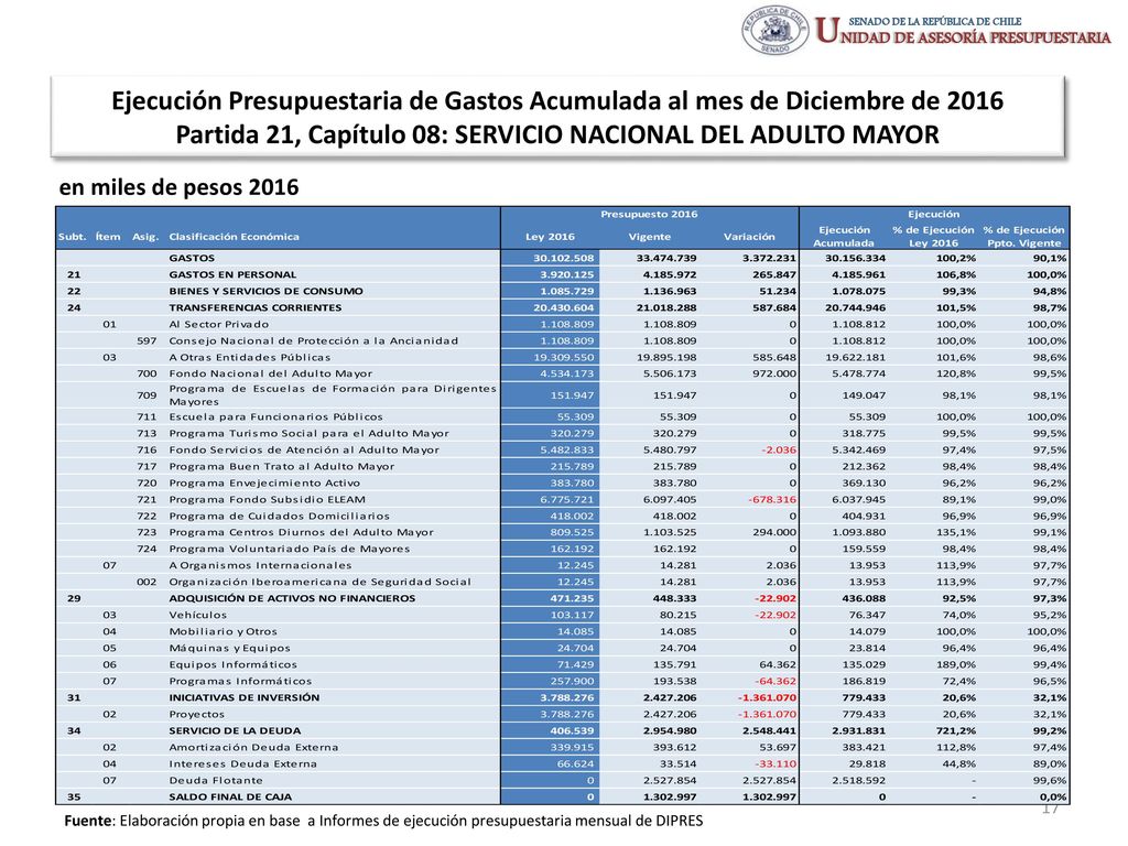 Ejecución Presupuestaria de Gastos Acumulada al mes de Diciembre de 2016 Partida 21, Capítulo 08: SERVICIO NACIONAL DEL ADULTO MAYOR