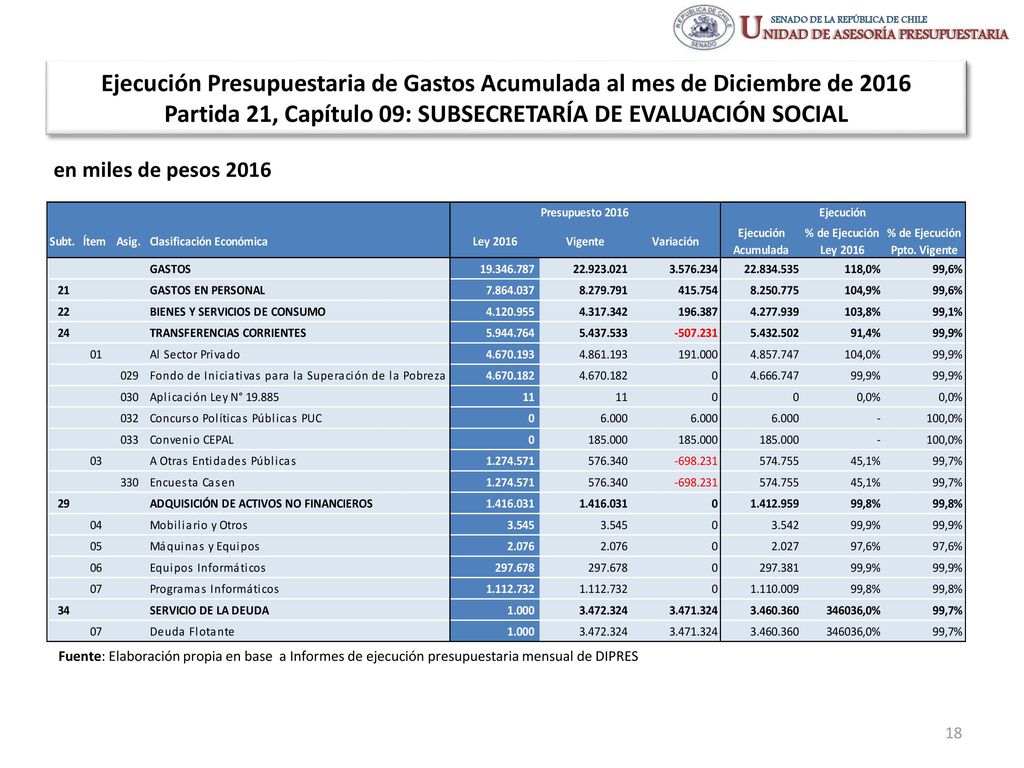 Ejecución Presupuestaria de Gastos Acumulada al mes de Diciembre de 2016 Partida 21, Capítulo 09: SUBSECRETARÍA DE EVALUACIÓN SOCIAL