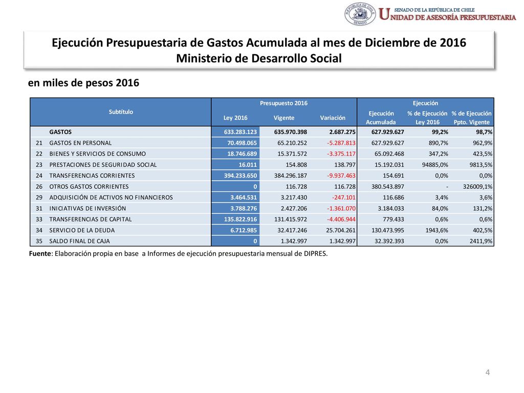 Ejecución Presupuestaria de Gastos Acumulada al mes de Diciembre de 2016 Ministerio de Desarrollo Social