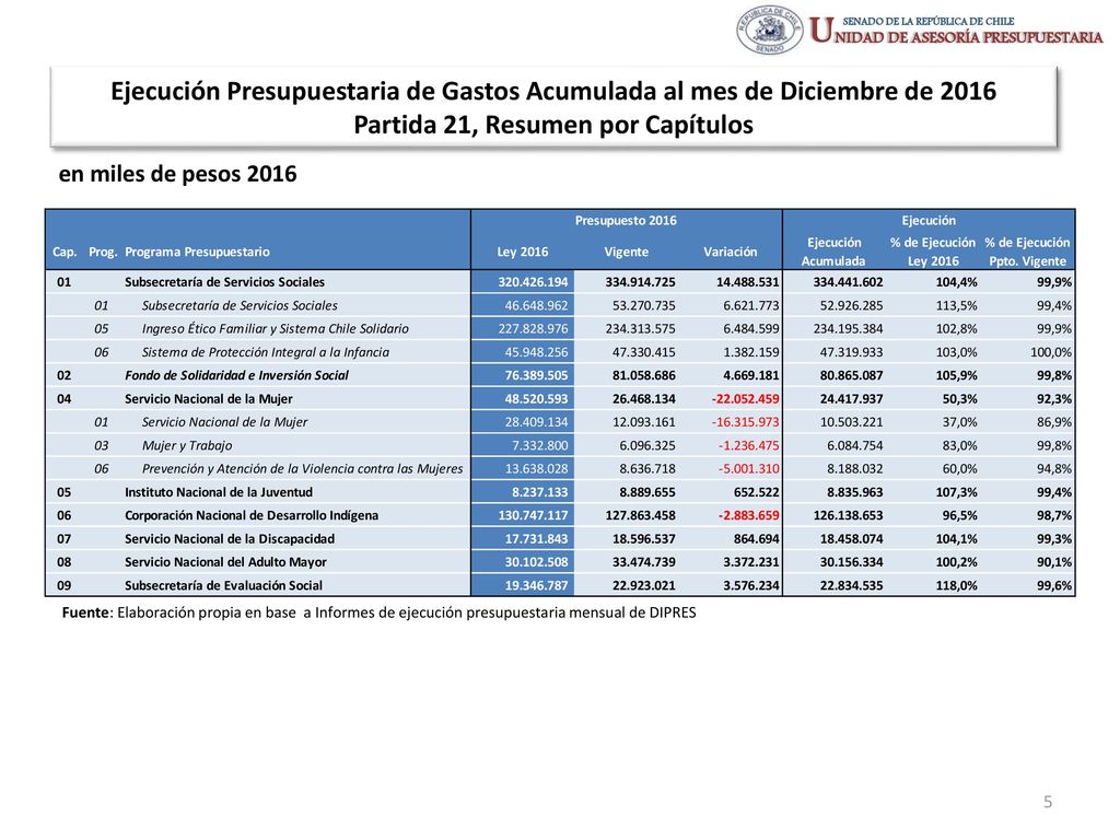 Ejecución Presupuestaria de Gastos Acumulada al mes de Diciembre de 2016 Partida 21, Resumen por Capítulos