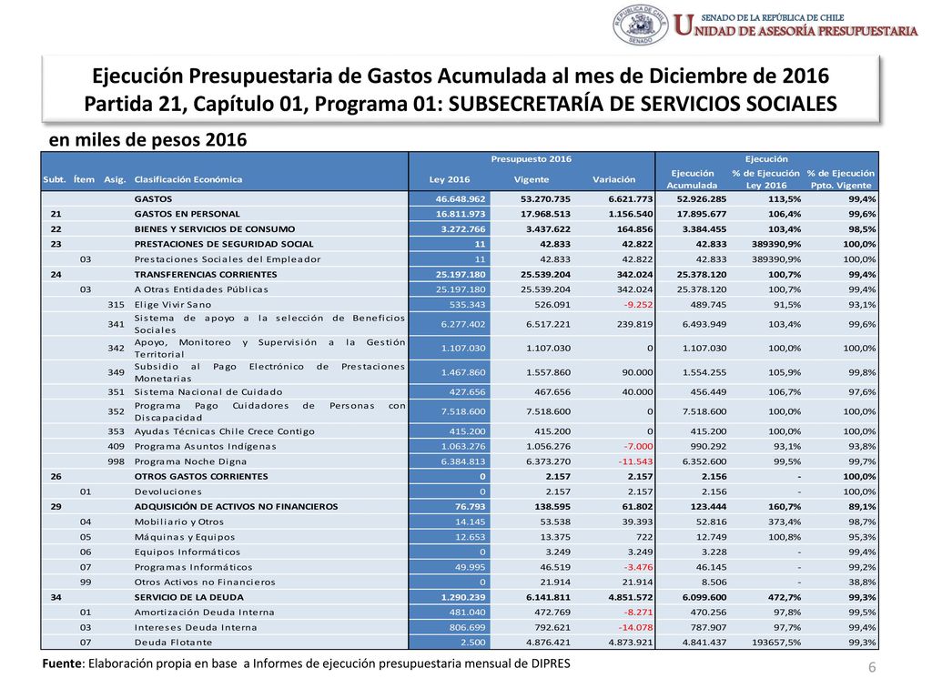Ejecución Presupuestaria de Gastos Acumulada al mes de Diciembre de 2016 Partida 21, Capítulo 01, Programa 01: SUBSECRETARÍA DE SERVICIOS SOCIALES
