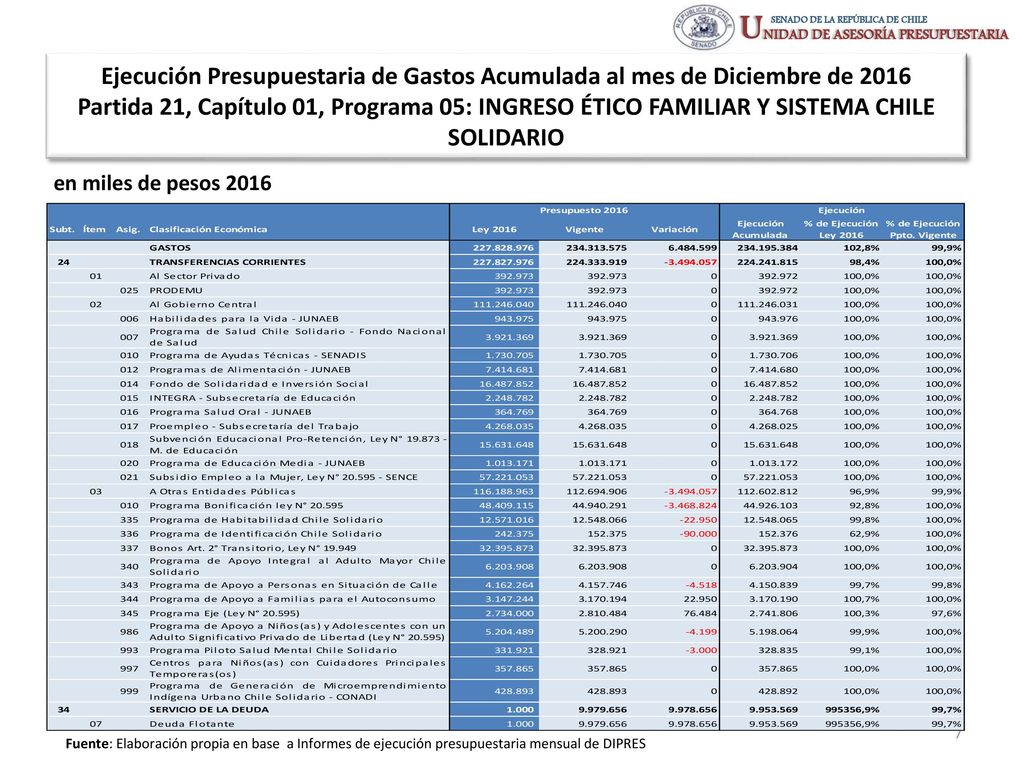 Ejecución Presupuestaria de Gastos Acumulada al mes de Diciembre de 2016 Partida 21, Capítulo 01, Programa 05: INGRESO ÉTICO FAMILIAR Y SISTEMA CHILE SOLIDARIO