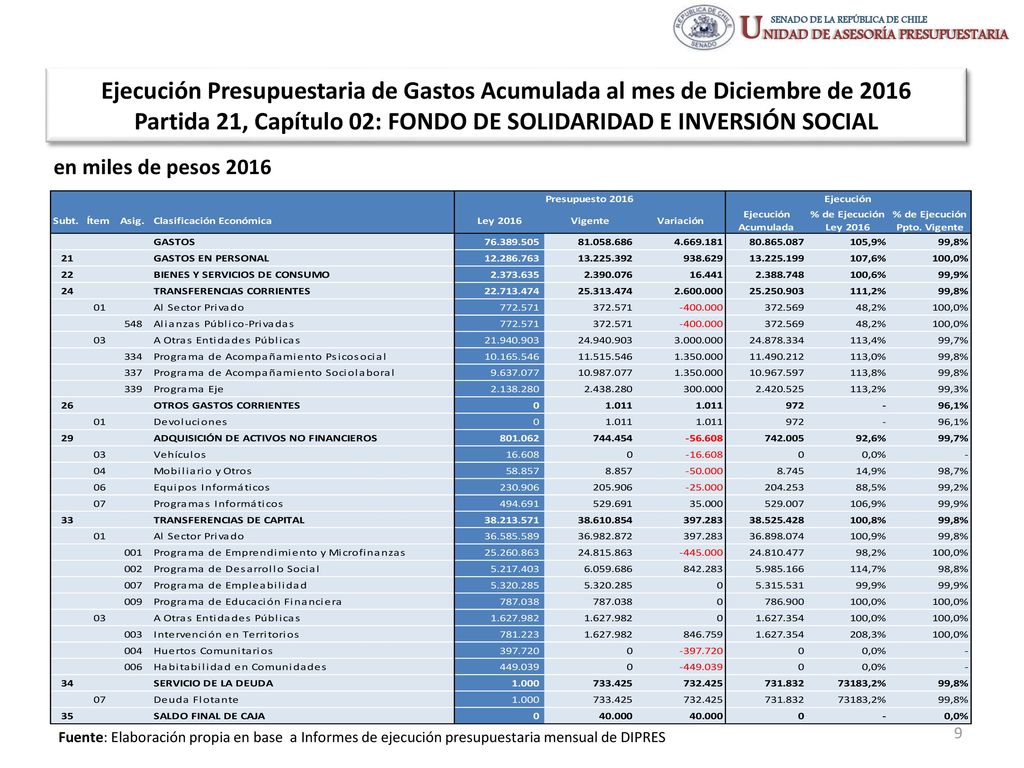 Ejecución Presupuestaria de Gastos Acumulada al mes de Diciembre de 2016 Partida 21, Capítulo 02: FONDO DE SOLIDARIDAD E INVERSIÓN SOCIAL