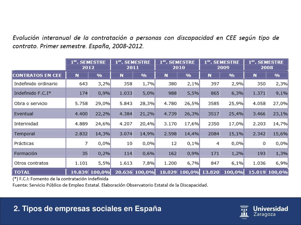 Centros Especiales de Empleo: Let 13/1982, de Integración Social de Minusválidos