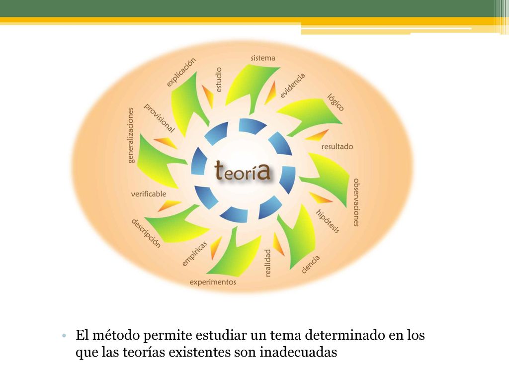 El método permite estudiar un tema determinado en los que las teorías existentes son inadecuadas