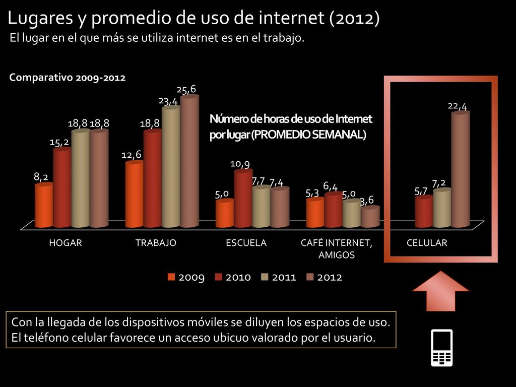 Número de horas de uso de Internet por lugar (PROMEDIO SEMANAL)