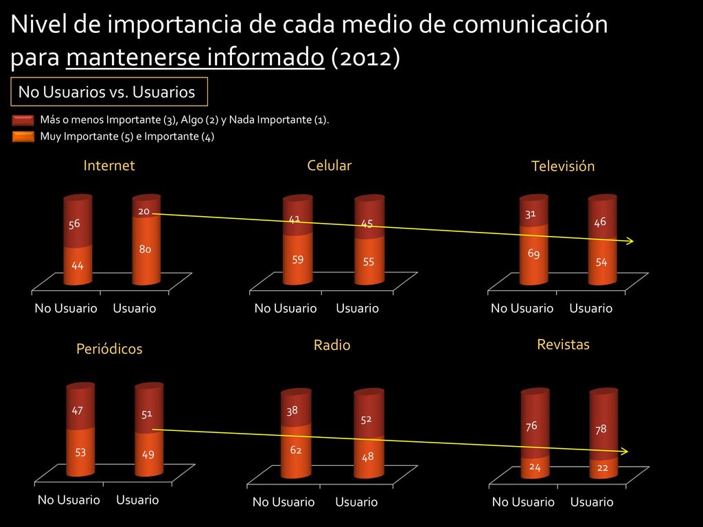 Nivel de importancia de cada medio de comunicación para mantenerse informado (2012)