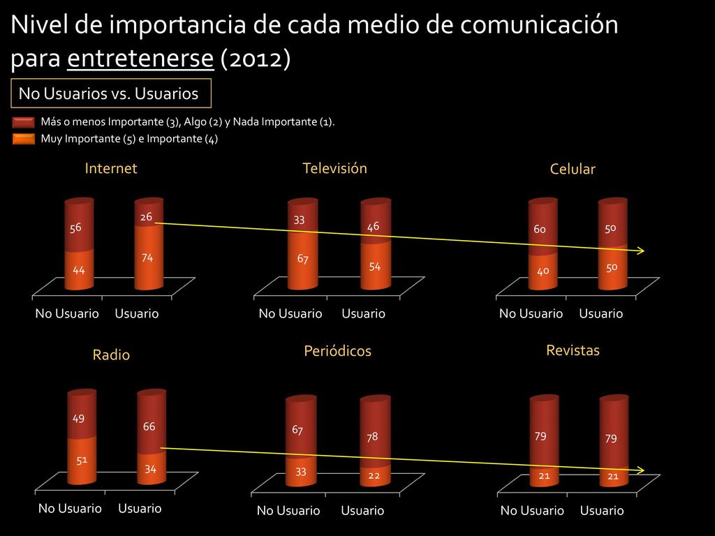 Nivel de importancia de cada medio de comunicación para entretenerse (2012)