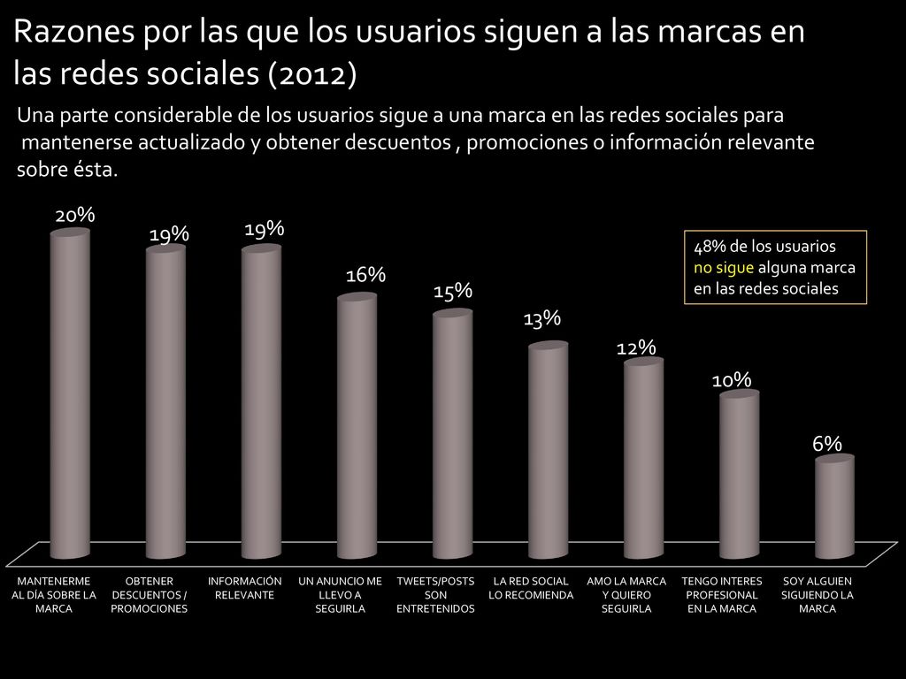 Razones por las que los usuarios siguen a las marcas en las redes sociales (2012)