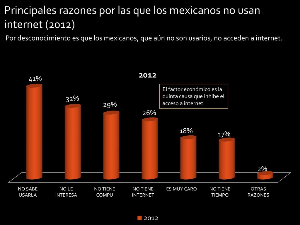 Principales razones por las que los mexicanos no usan internet (2012)