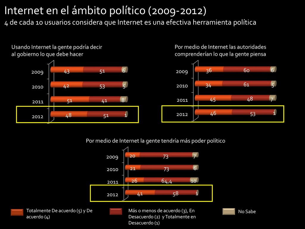 Por medio de Internet la gente tendría más poder político