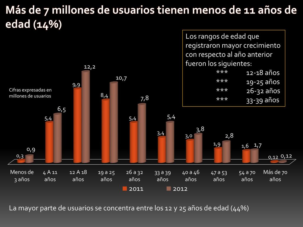 Más de 7 millones de usuarios tienen menos de 11 años de edad (14%)