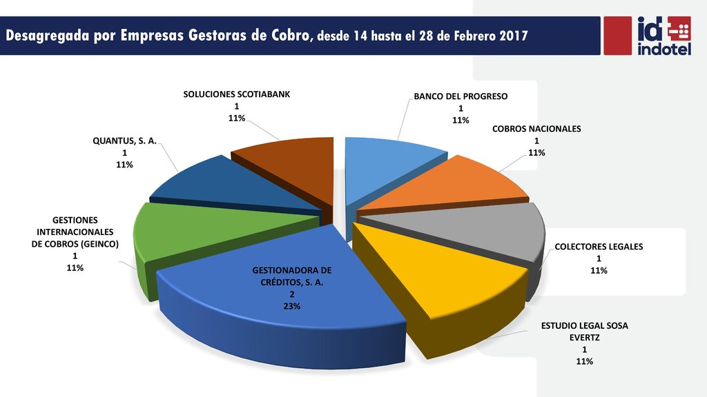 Desagregada por Empresas Gestoras de Cobro, desde 14 hasta el 28 de Febrero 2017