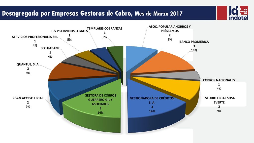 Desagregada por Empresas Gestoras de Cobro, Mes de Marzo 2017
