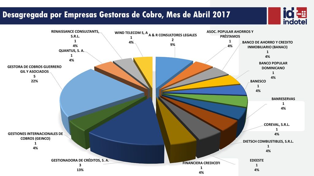 Desagregada por Empresas Gestoras de Cobro, Mes de Abril 2017