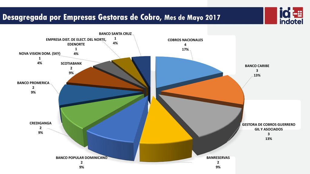 Desagregada por Empresas Gestoras de Cobro, Mes de Mayo 2017