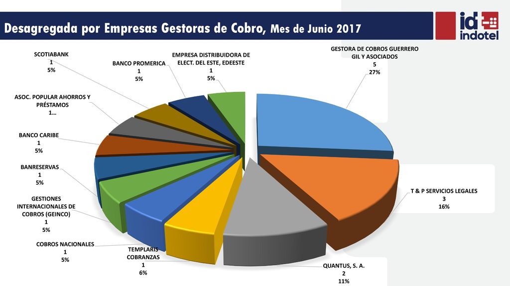 Desagregada por Empresas Gestoras de Cobro, Mes de Junio 2017