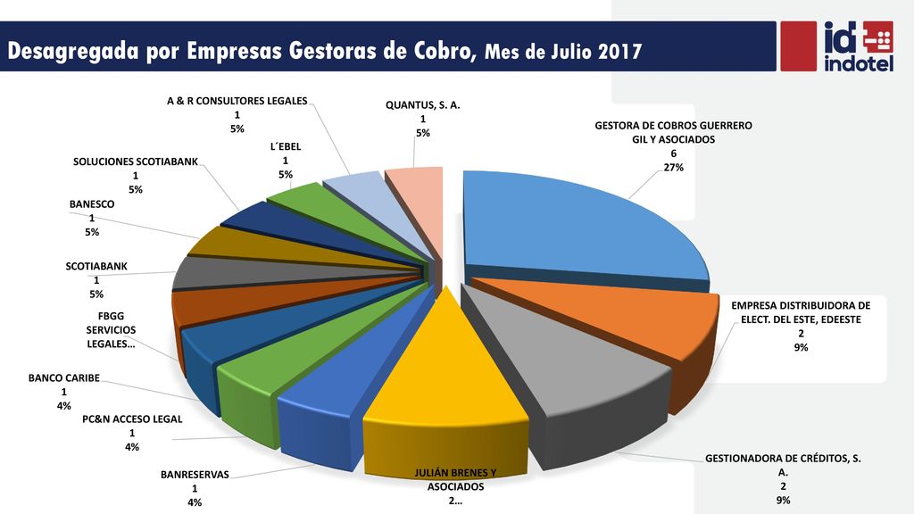 Desagregada por Empresas Gestoras de Cobro, Mes de Julio 2017