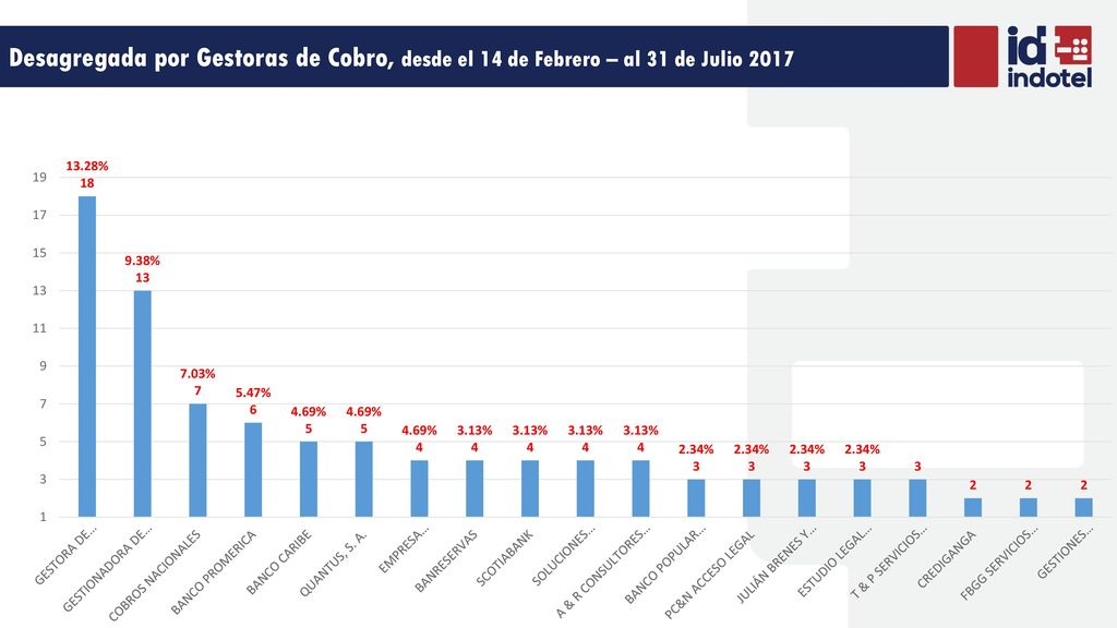 Desagregada por Gestoras de Cobro, desde el 14 de Febrero – al 31 de Julio 2017