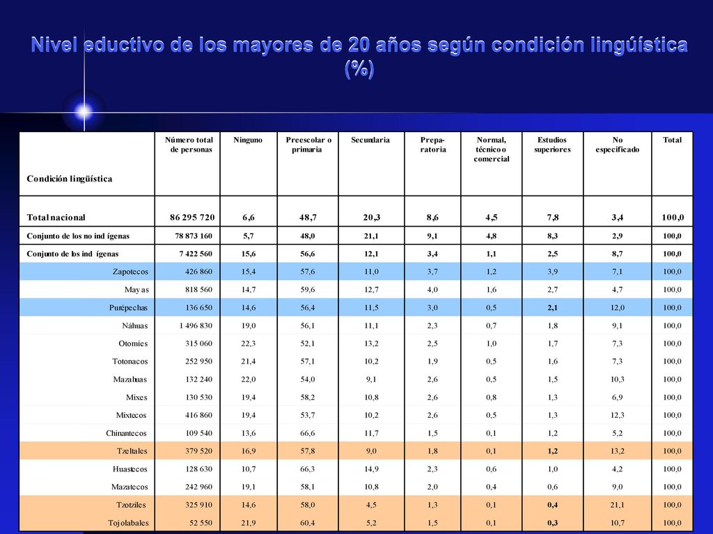 Nivel eductivo de los mayores de 20 años según condición lingúística (%)