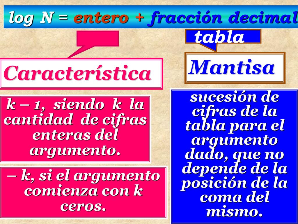 Mantisa Característica tabla log N = entero + fracción decimal