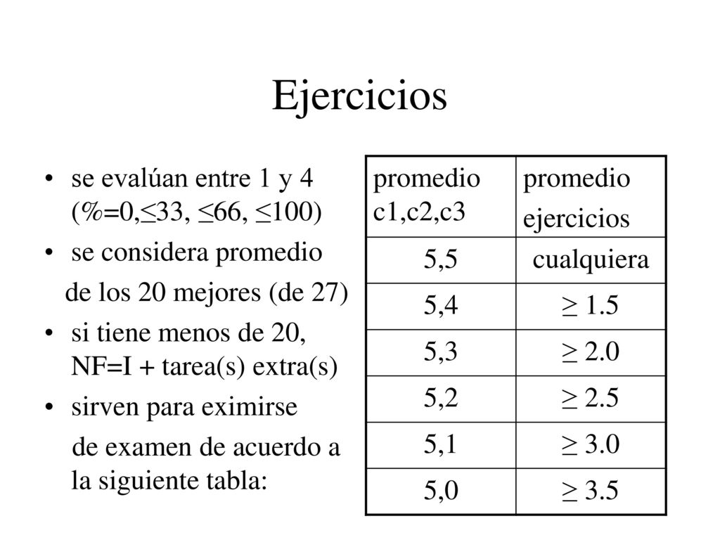 Ejercicios se evalúan entre 1 y 4 (%=0,≤33, ≤66, ≤100)