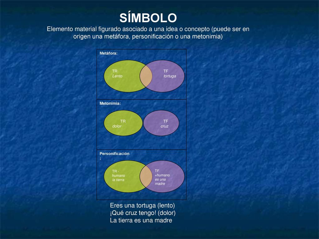 SÍMBOLO Elemento material figurado asociado a una idea o concepto (puede ser en origen una metáfora, personificación o una metonimia)