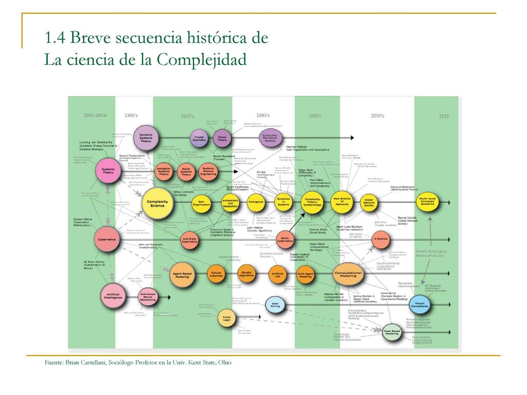 1.4 Breve secuencia histórica de La ciencia de la Complejidad
