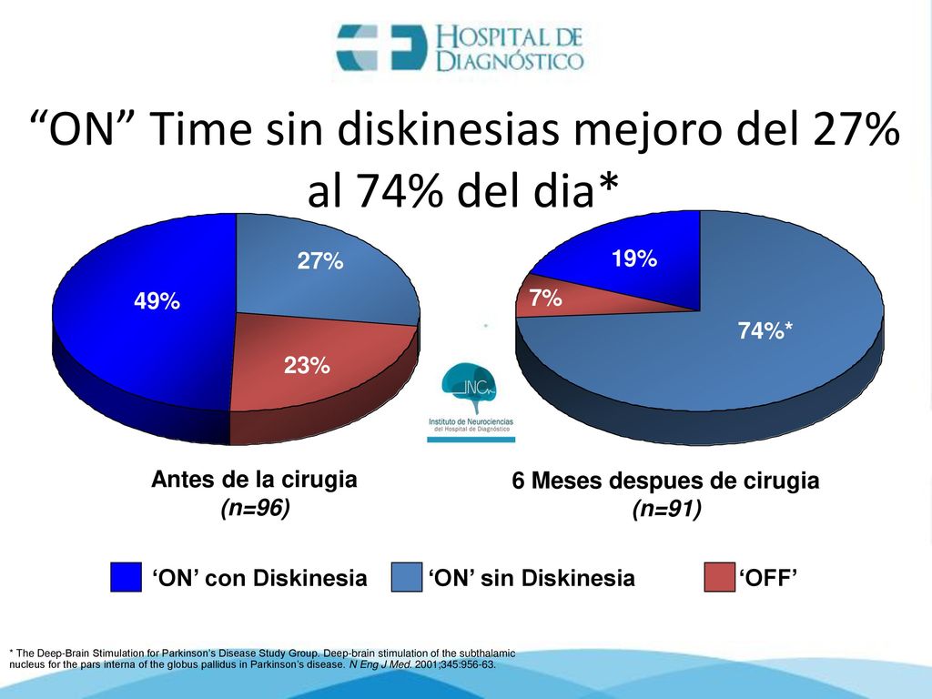 ON Time sin diskinesias mejoro del 27% al 74% del dia*