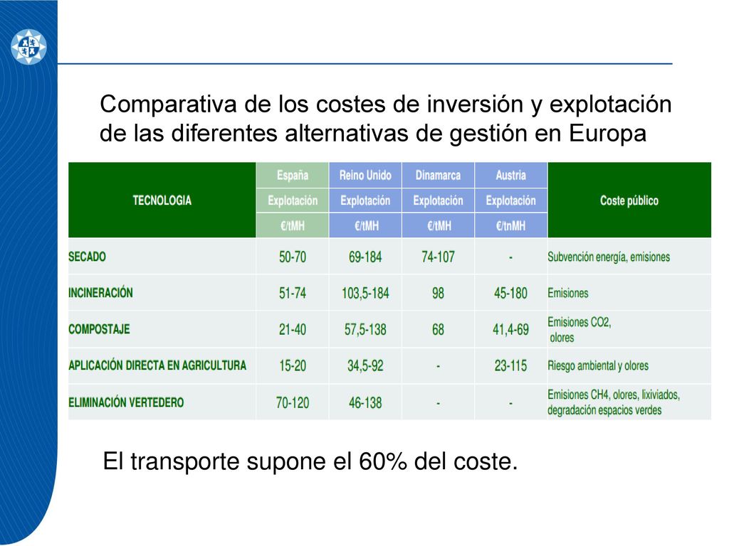 Comparativa de los costes de inversión y explotación de las diferentes alternativas de gestión en Europa