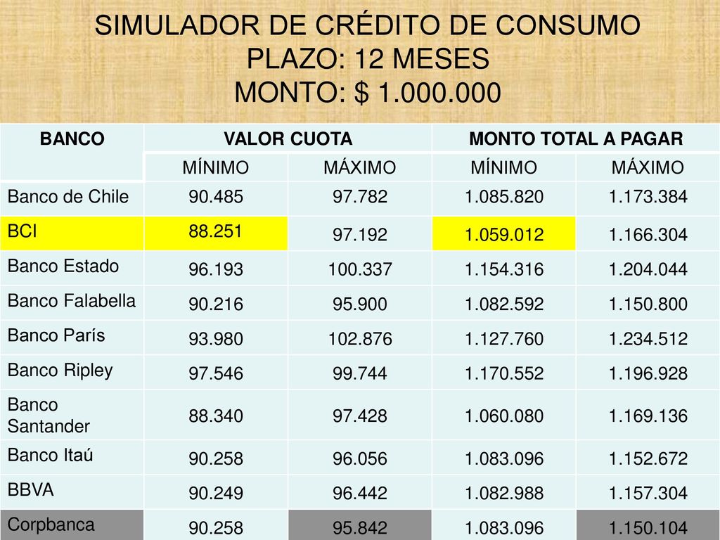 SIMULADOR DE CRÉDITO DE CONSUMO PLAZO: 12 MESES MONTO: $