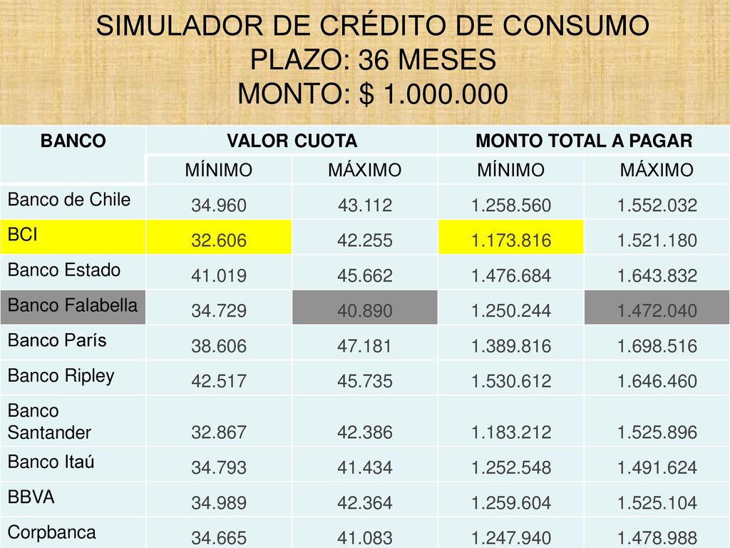 SIMULADOR DE CRÉDITO DE CONSUMO PLAZO: 36 MESES MONTO: $