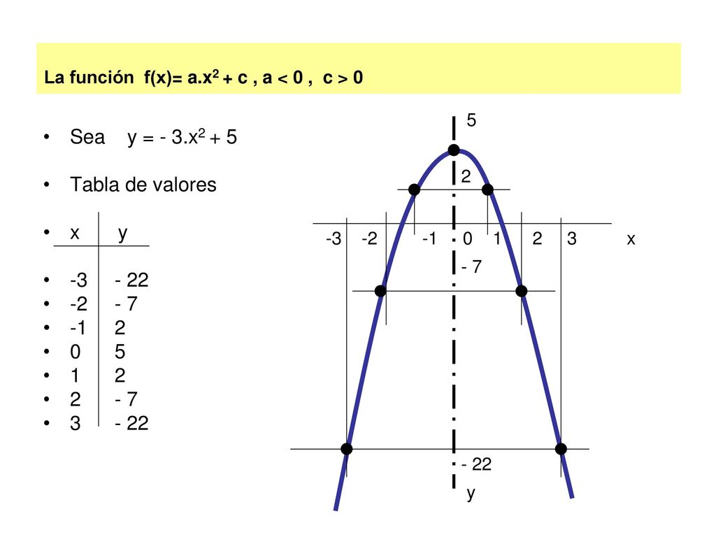 La función f(x)= a.x2 + c , a < 0 , c > 0