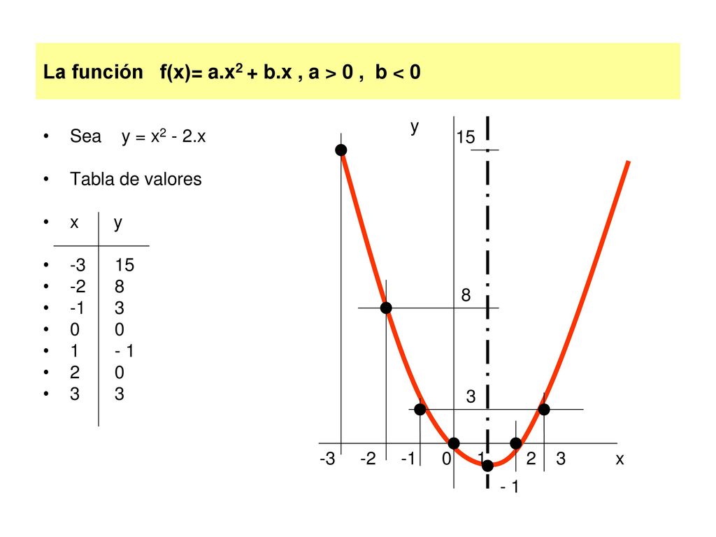 La función f(x)= a.x2 + b.x , a > 0 , b < 0