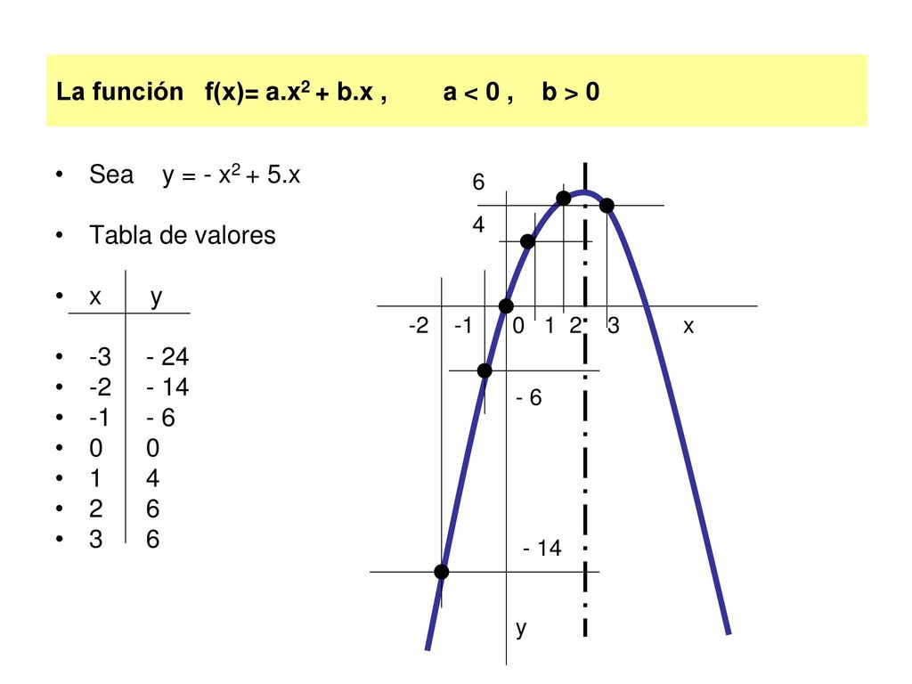 La función f(x)= a.x2 + b.x , a < 0 , b > 0