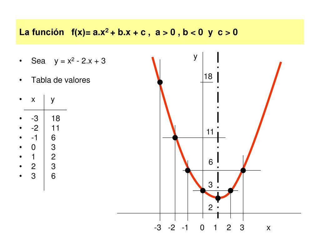 La función f(x)= a.x2 + b.x + c , a > 0 , b < 0 y c > 0