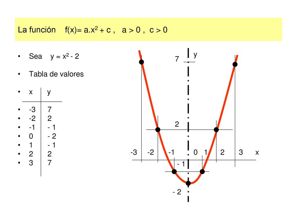 La función f(x)= a.x2 + c , a > 0 , c > 0