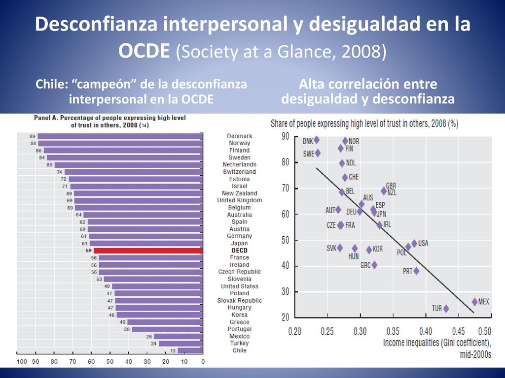 Desconfianza interpersonal y desigualdad en la OCDE (Society at a Glance, 2008)