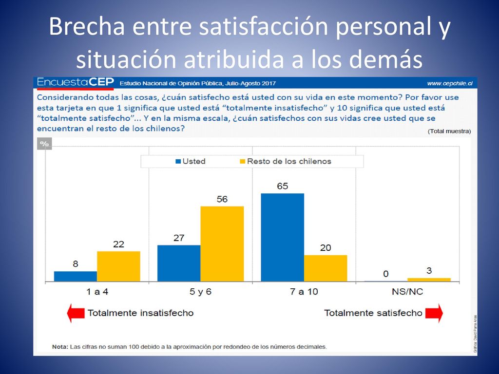 Brecha entre satisfacción personal y situación atribuida a los demás