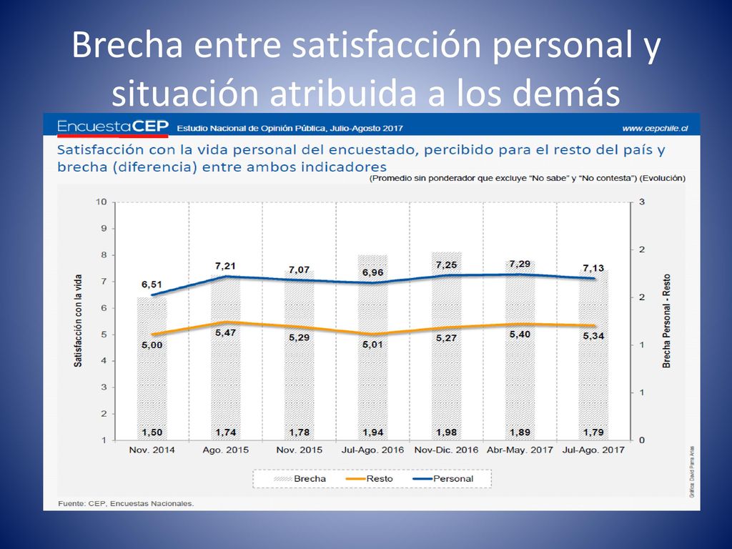 Brecha entre satisfacción personal y situación atribuida a los demás