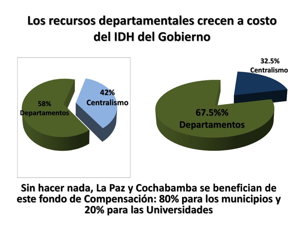 Los recursos departamentales crecen a costo del IDH del Gobierno