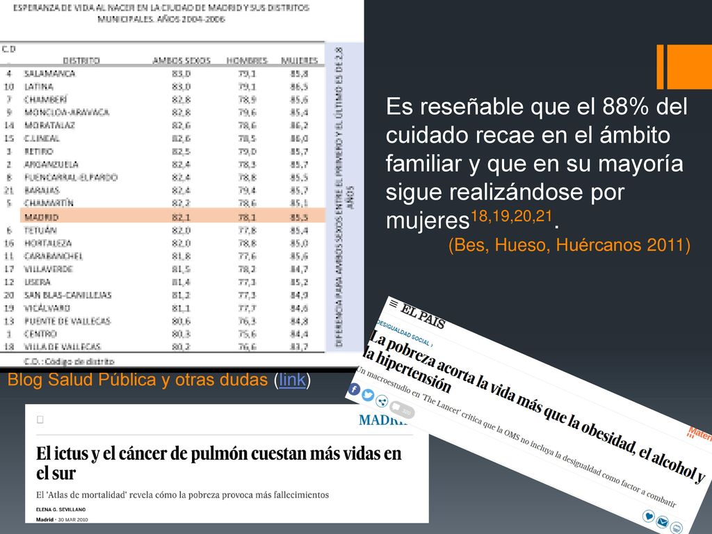 Es reseñable que el 88% del cuidado recae en el ámbito familiar y que en su mayoría sigue realizándose por mujeres18,19,20,21.